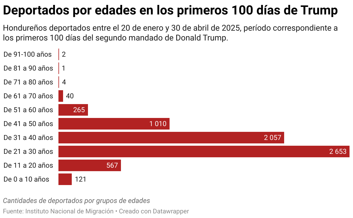 Hondureños deportados entre el 20 de enero y 30 de abril de 2025, período correspondiente a los primeros 100 días del segundo mandado de Donald Trump.