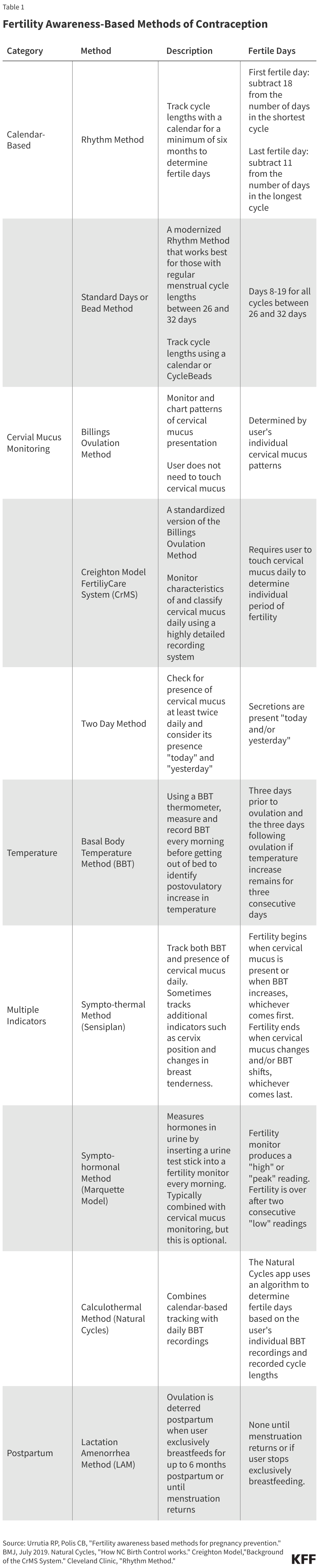 Fertility Awareness-Based Methods of Contraception