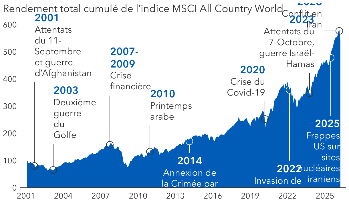 En dépit des conflits et des crises, les marchés actions internationaux ont progressé ces dernières décennies