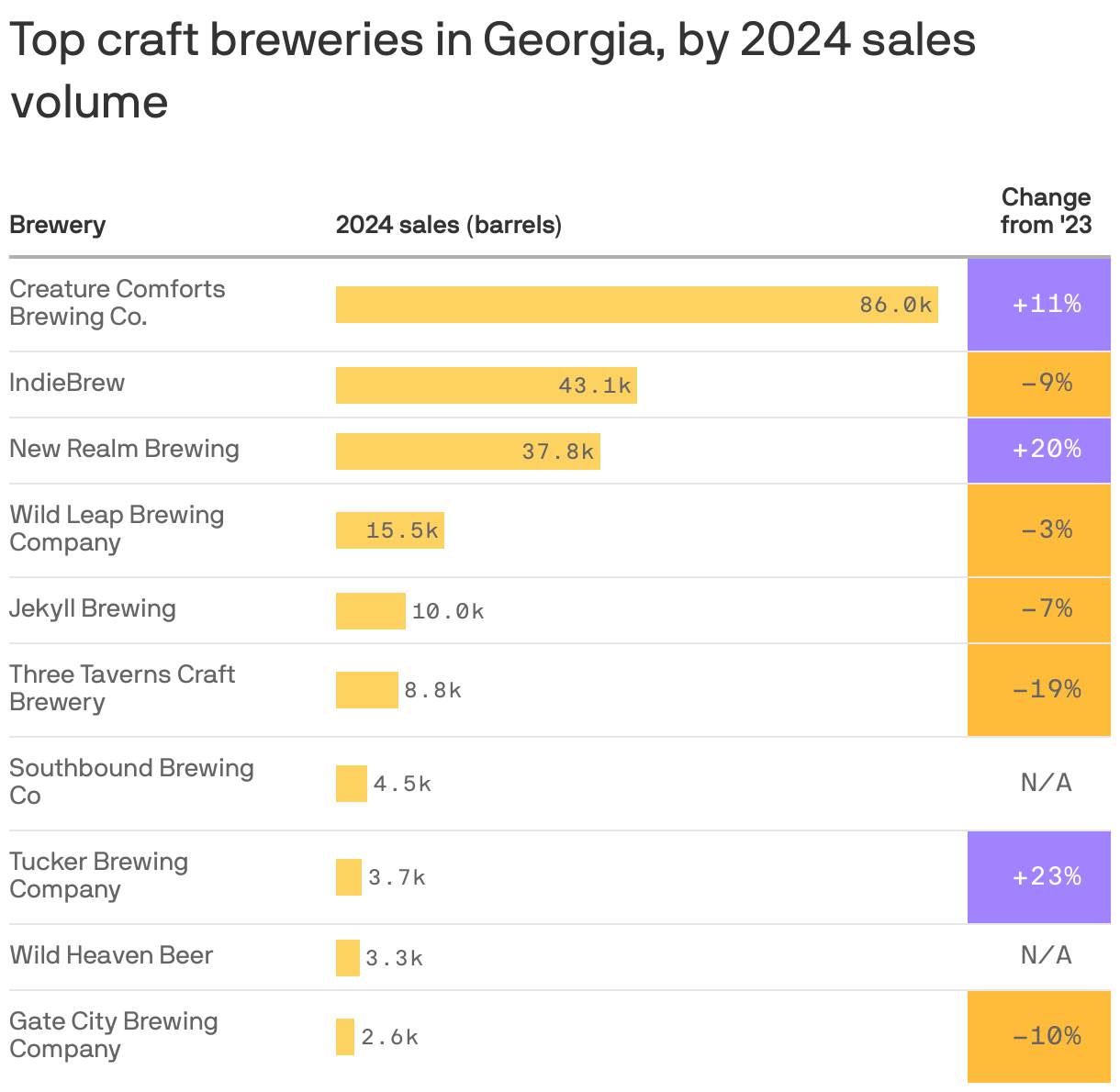 A table shows the top breweries in Georgia by 2024 sales volume. The highest-selling brewery was Creature Comforts Brewing Co. which sold 86,029 barrels of beer in 2024. IndieBrew followed with 43,055 sold.