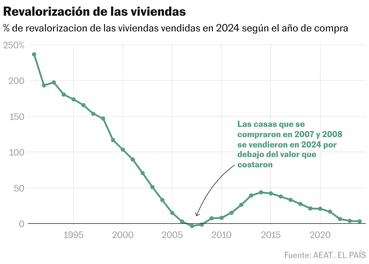 Revalorización de las viviendas (Líneas)
