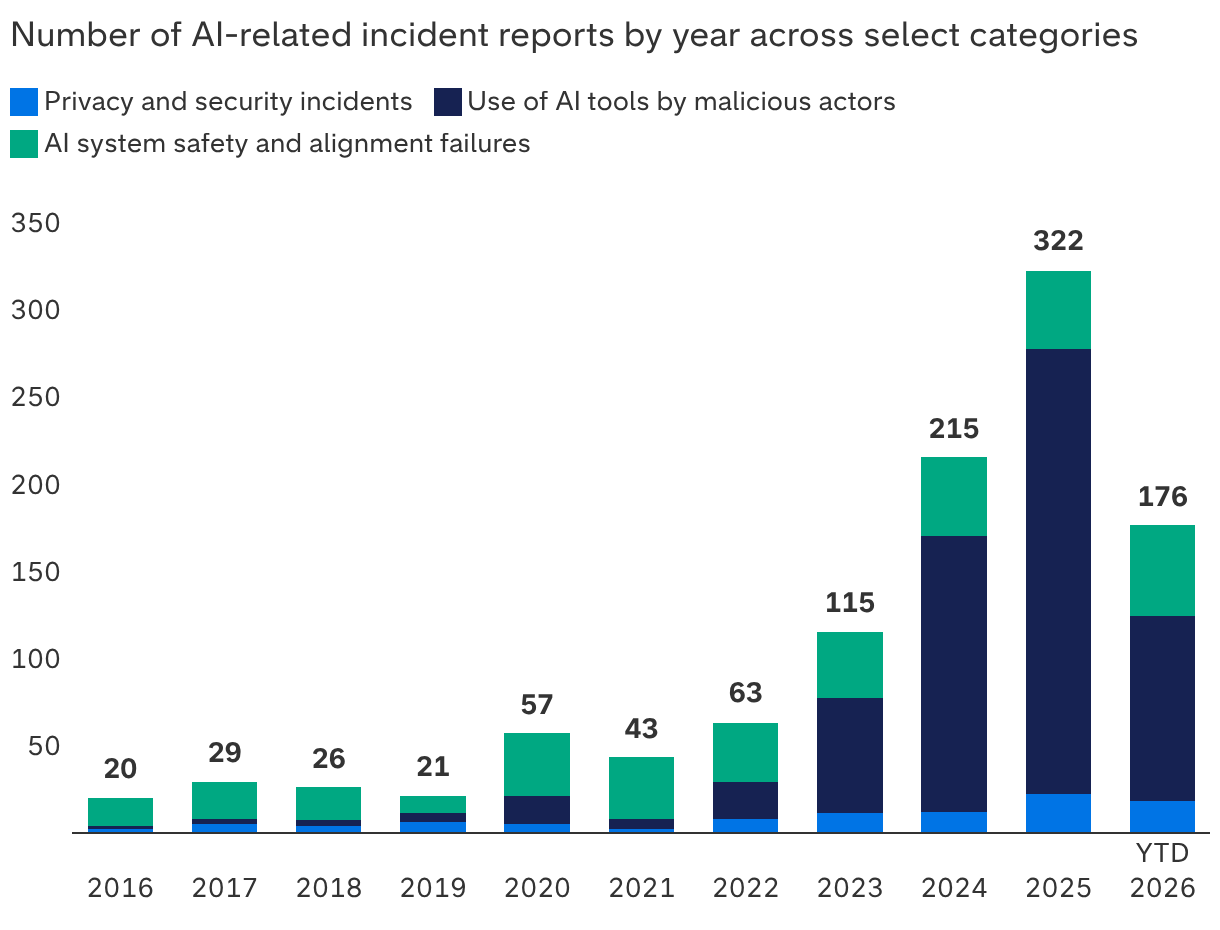 AI failures have increased as models advanced