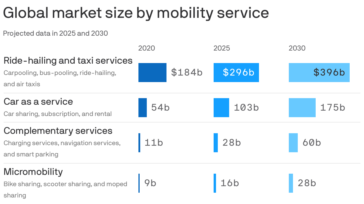 Global market size by mobility service