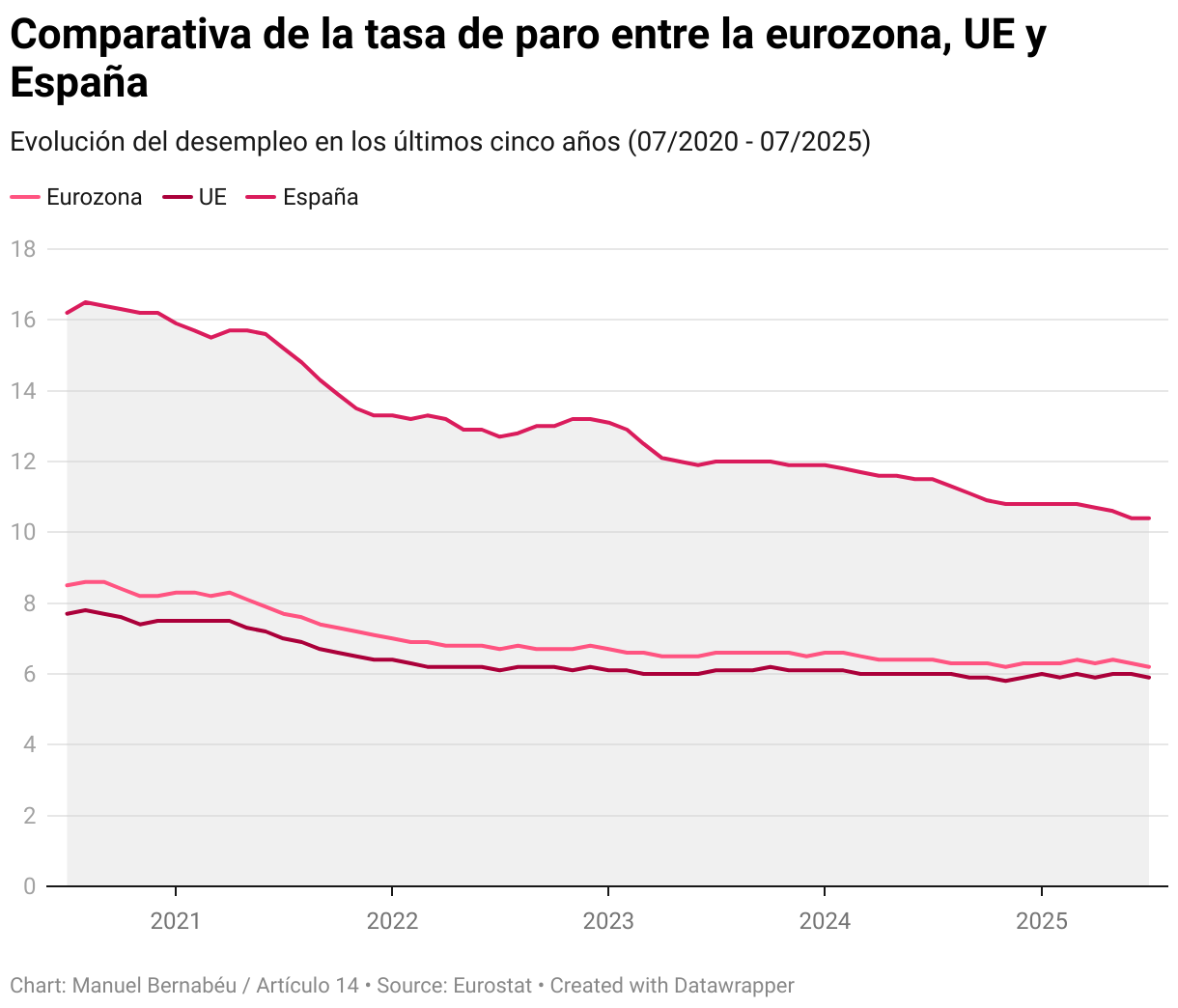 Comparativa de la tasa de paro entre la eurozona, UE y España (Line chart)
