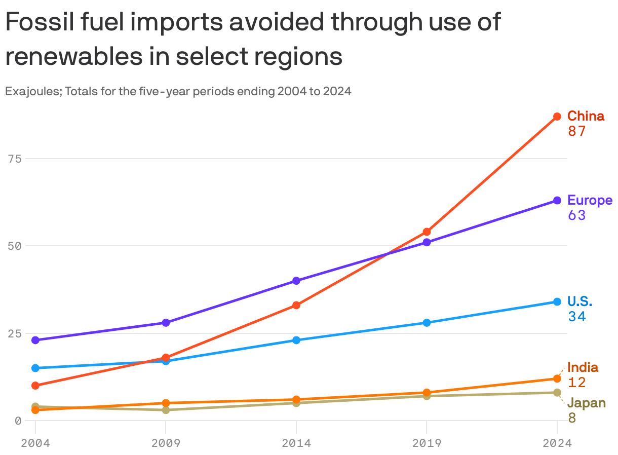 A line chart showing fossil fuel imports avoided through use of renewables in select regions. All regions shown have increasingly avoided importing fossil fuels by using renewable energy. In particular, China jumped from 10 exajoules during the 2000-2004  period to 87 exajoules in 2020-2024, followed by Europe (23 to 63), the U.S. (15 to 34), India (3 to 12) and Japan (4 to 8)