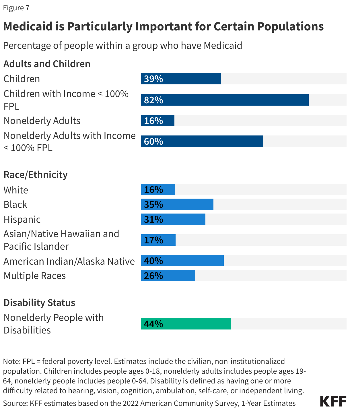 Medicaid is Particularly Important for Certain Populations data chart