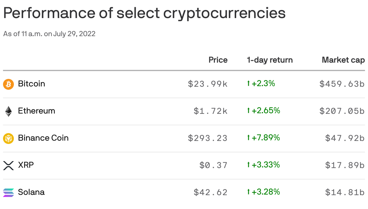 Performance of select cryptocurrencies
