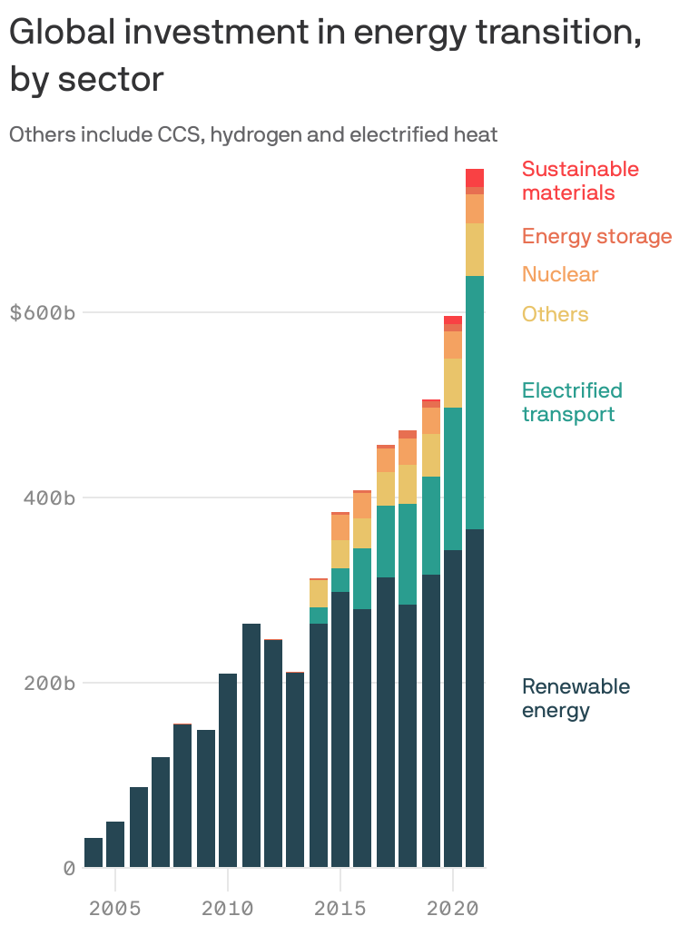 Energy Transition Investment Hit $500 Billion in 2020 – For First Time