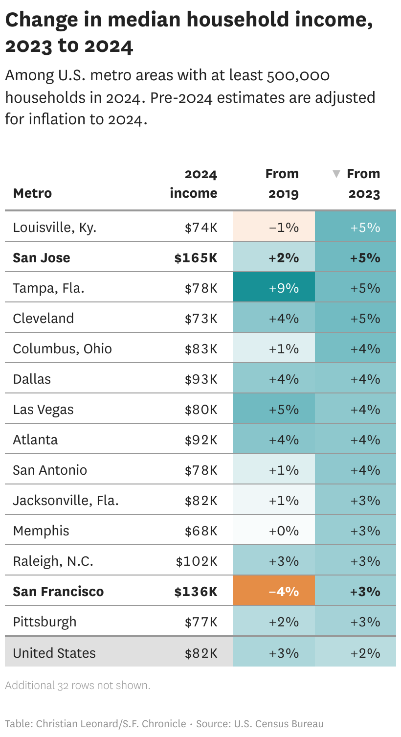 How Bay Area incomes changed in past year — and how they compare