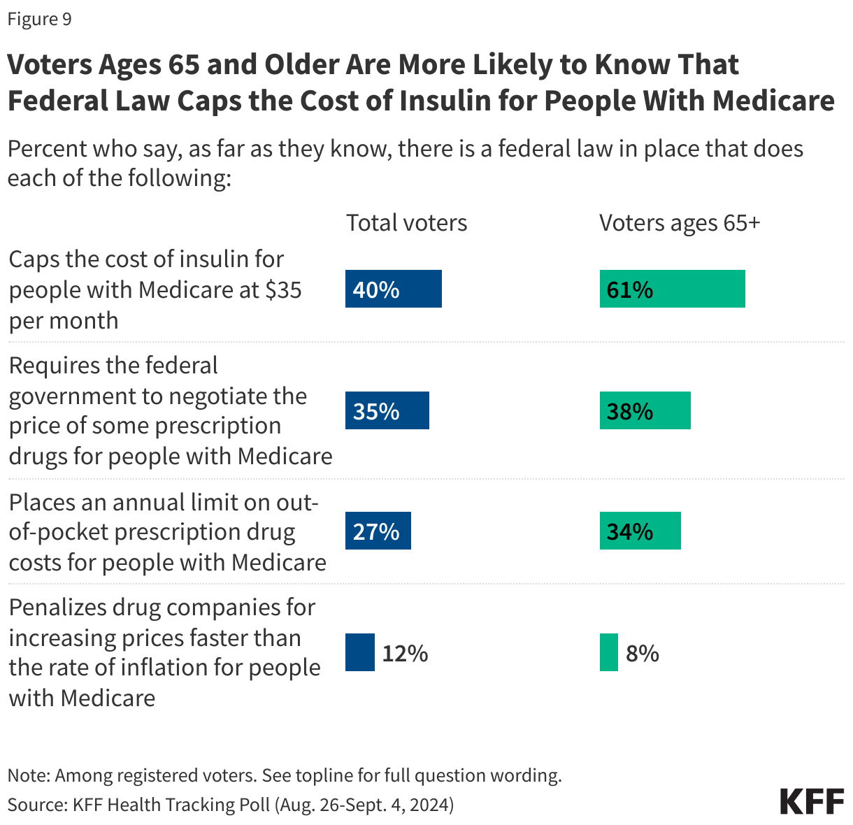 Voters Ages 65 and Older Are More Likely to Know That Federal Law Caps the Cost of Insulin for People With Medicare data chart