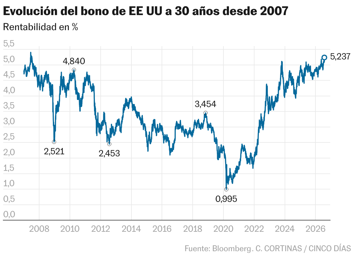 Evolución del bono de EE UU a 30 años desde 2007 (Líneas)
