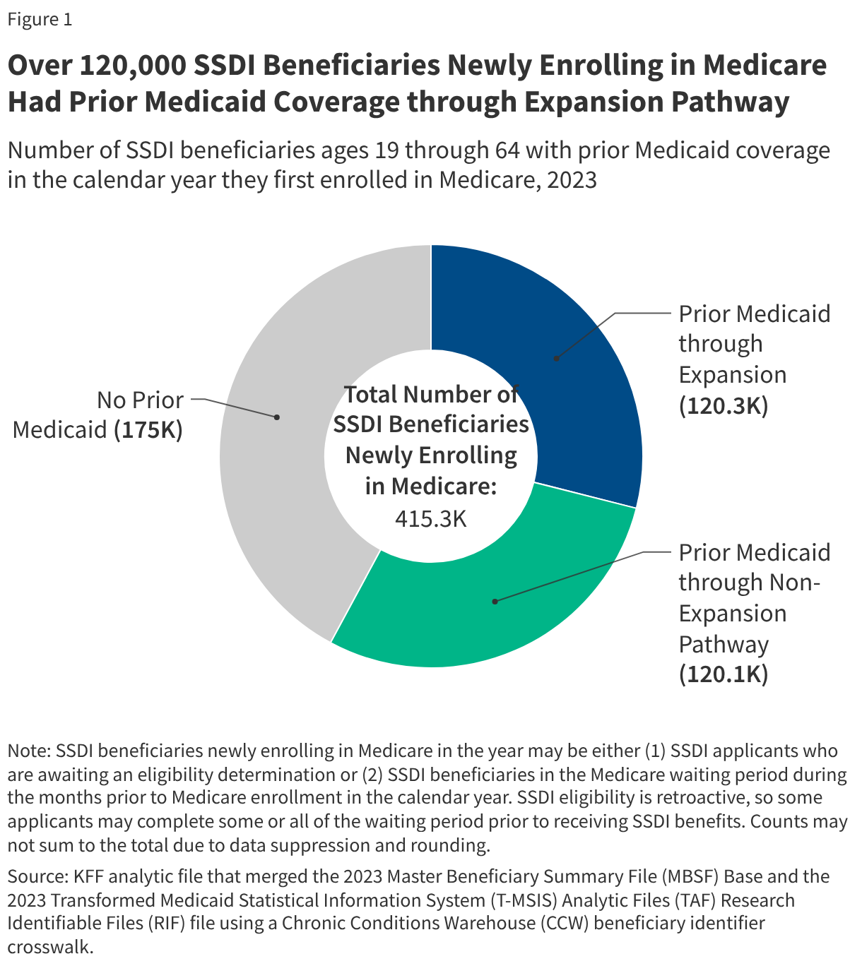 Over 120,000 SSDI Beneficiaries Newly Enrolling in Medicare Had Prior Medicaid Coverage through Expansion Pathway (Donut Chart)