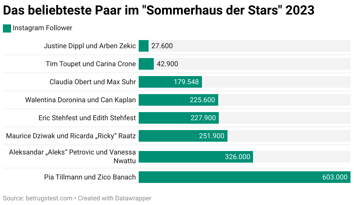 Die beliebtesten Paare im ,,Sommerhaus der Stars‘‘, gemessen an ihren Instagram-Followern.