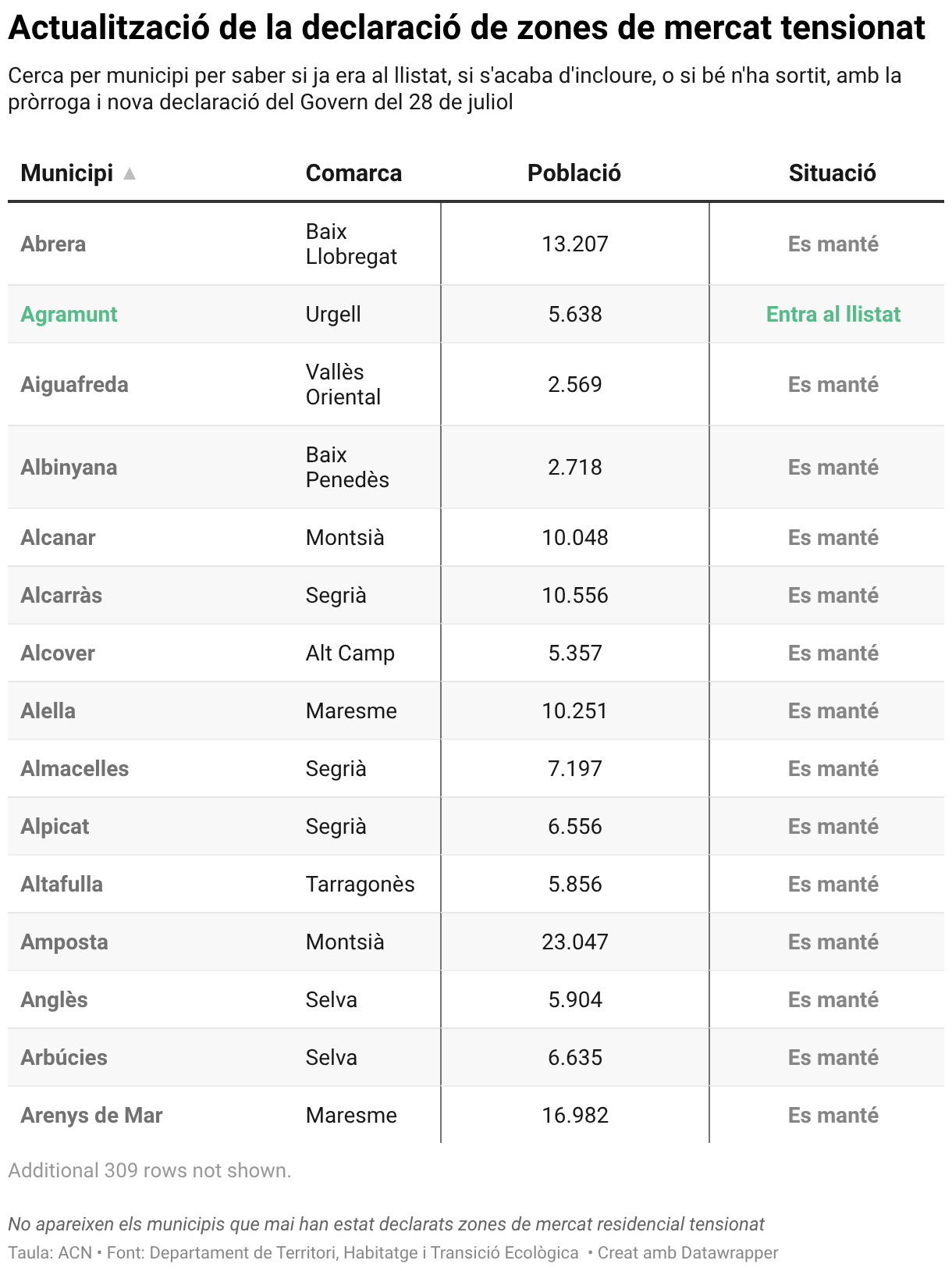 Actualització de la declaració de zones de mercat tensionat (Table)