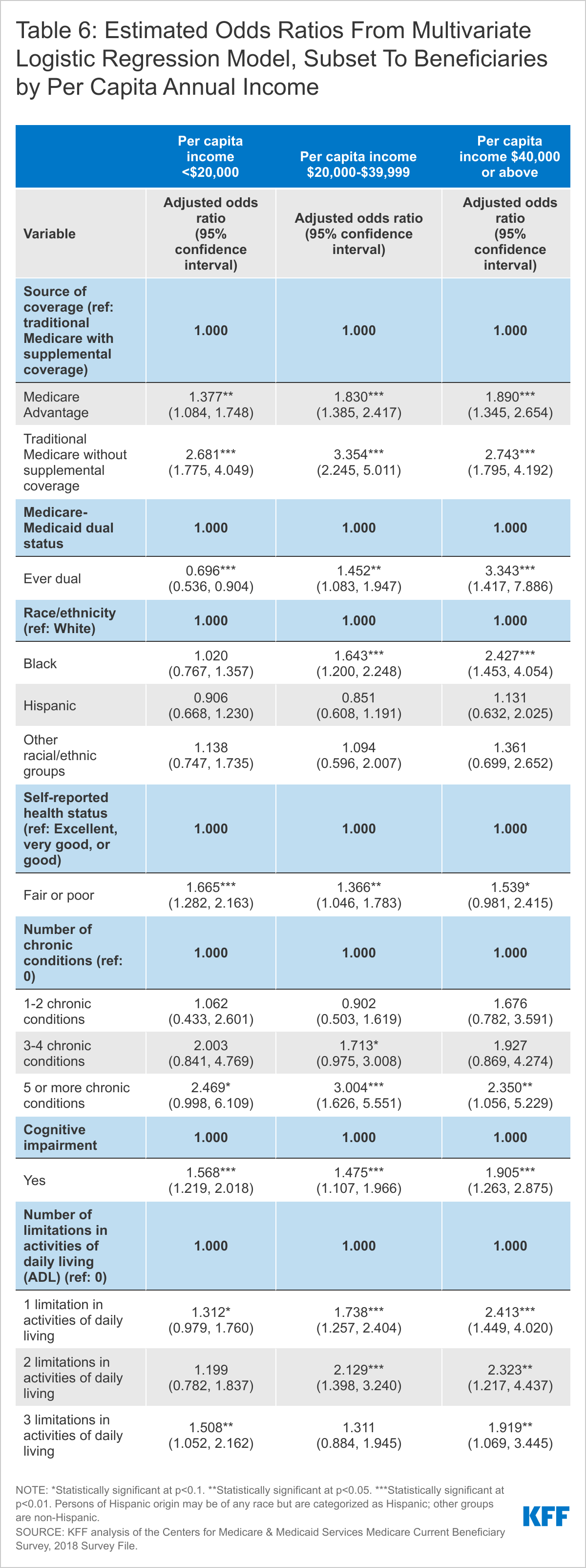 Table 6: Estimated Odds Ratios From Multivariate Logistic Regression Model, Subset To Beneficiaries by Per Capita Annual Income
