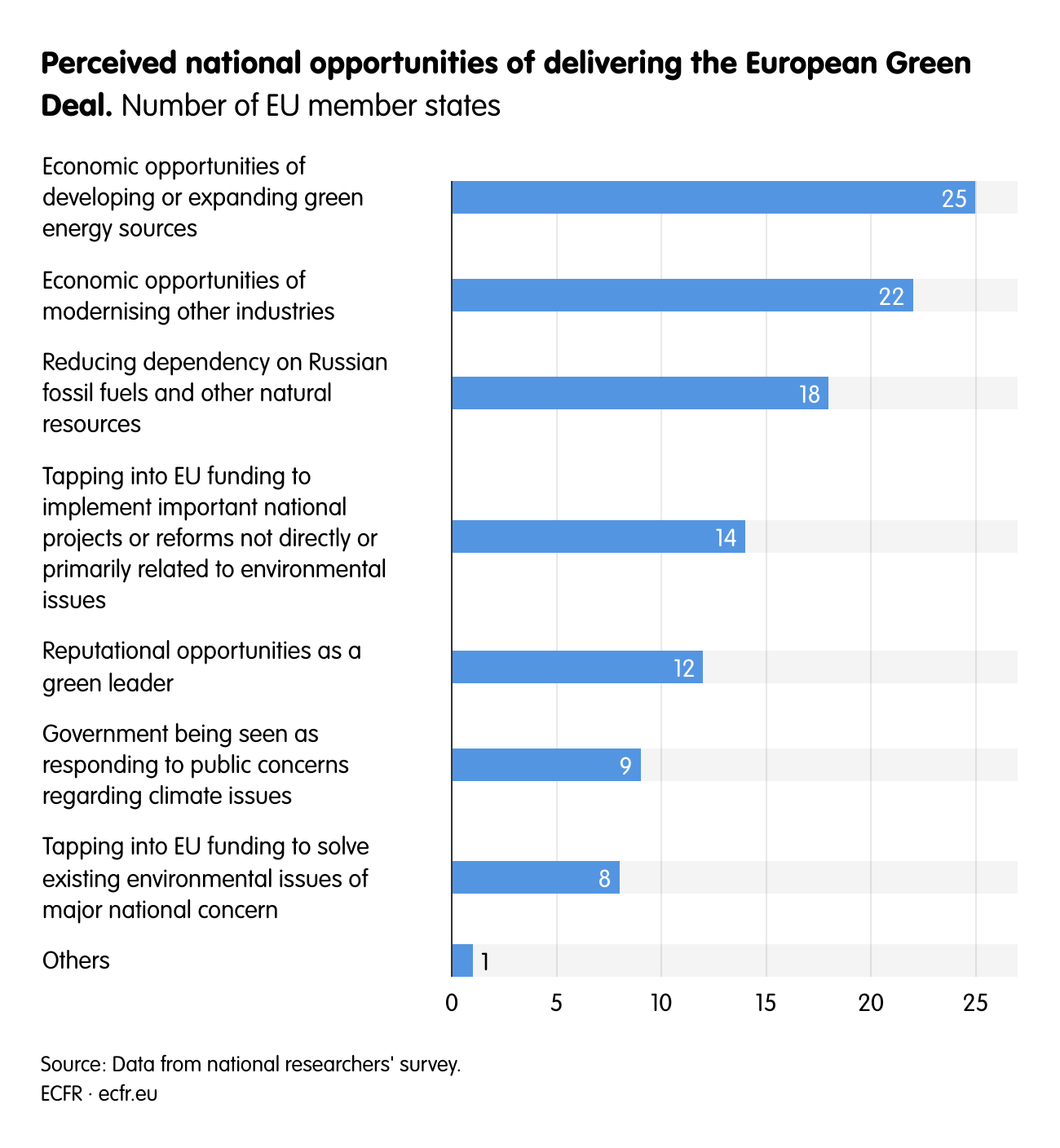 Perceived national opportunities of delivering the European Green Deal.