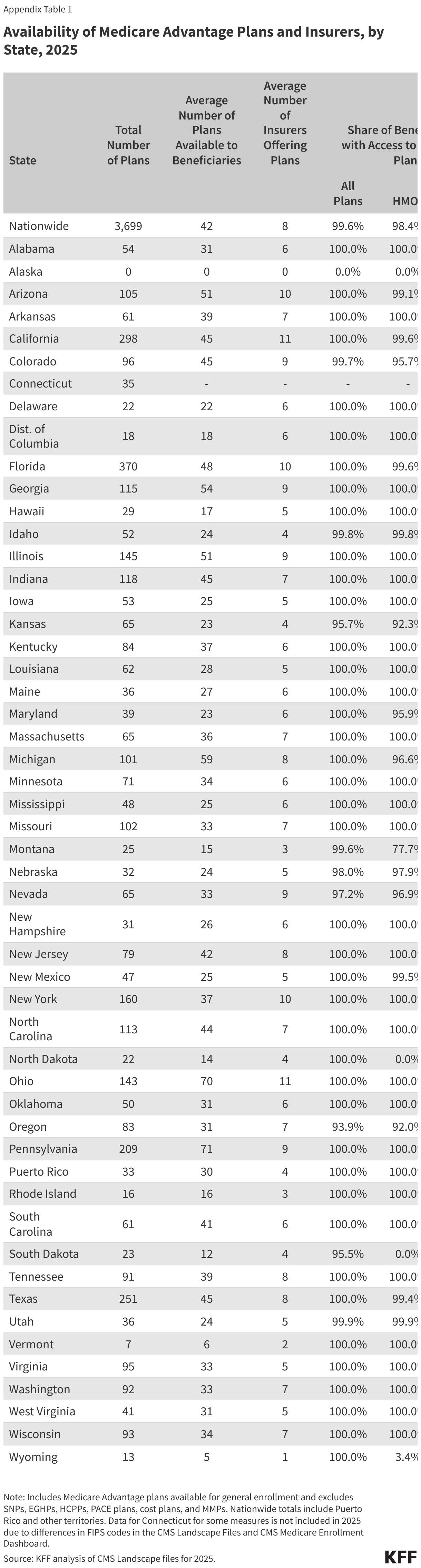 Availability of Medicare Advantage Plans and Insurers, by State, 2025 data chart