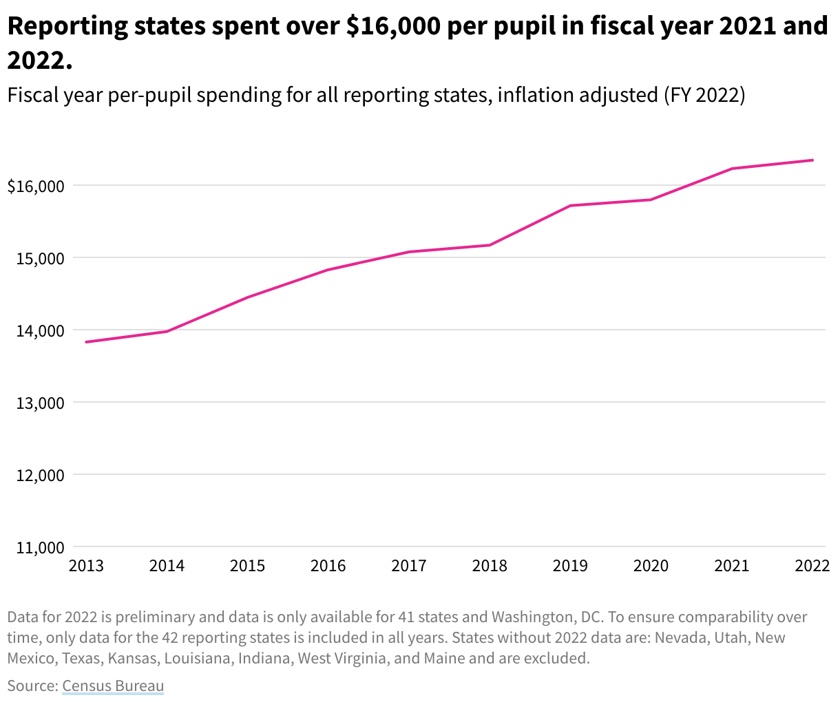 Line graph showing per pupil spending for all reporting states, FY 2013–FY 2022. States spent over $16,000 per pupil in 2022. 