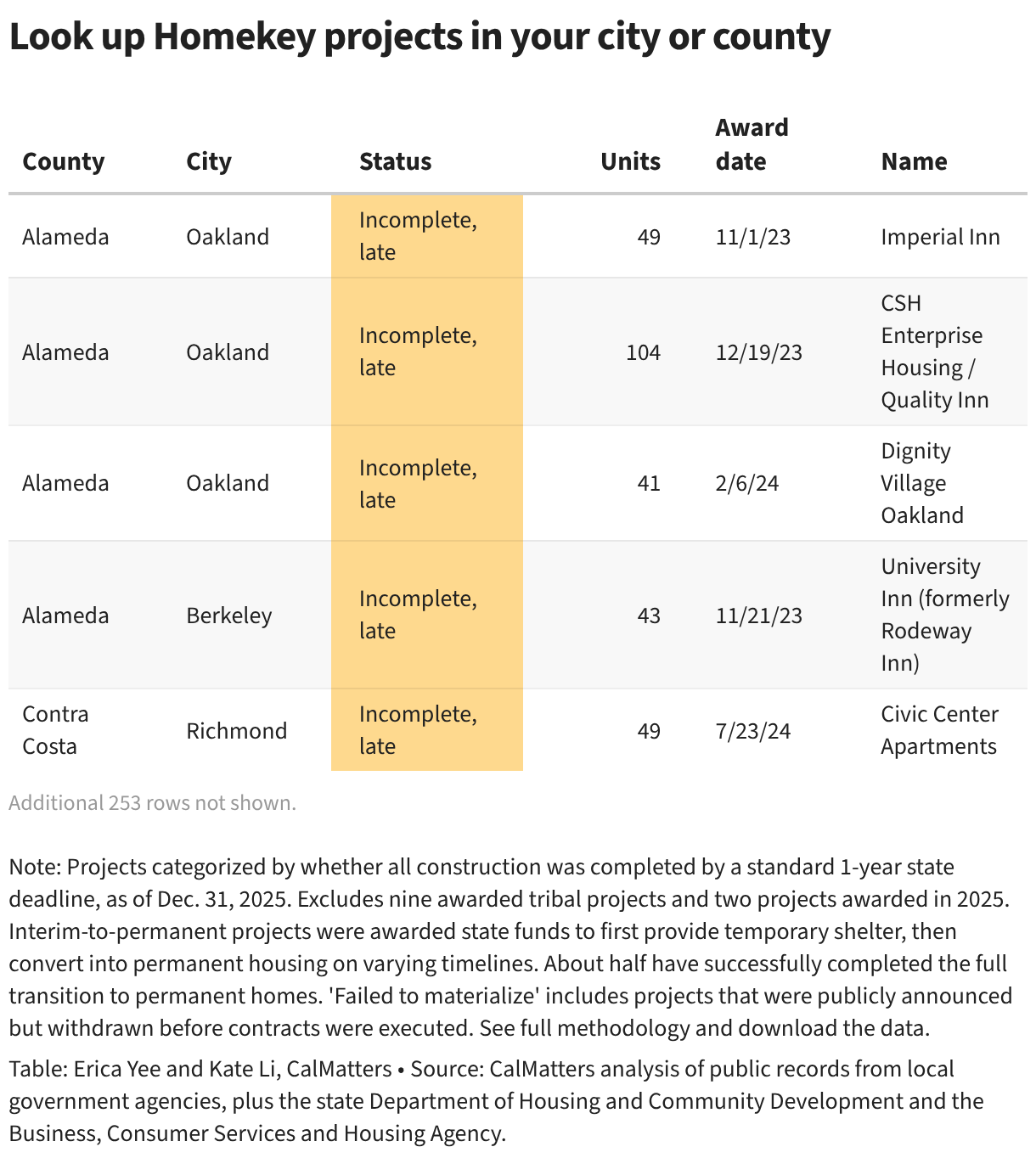 Table detailing 248 Homekey projects across California with county, city, status, units, award date and name for each.