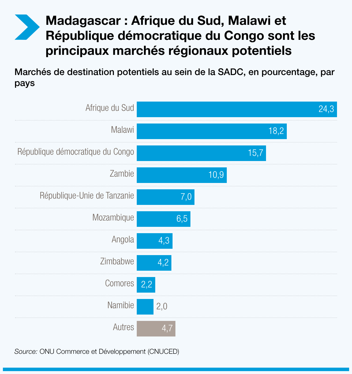 Madagascar : Afrique du Sud, Malawi et République démocratique du Congo sont les principaux marchés régionaux potentiels