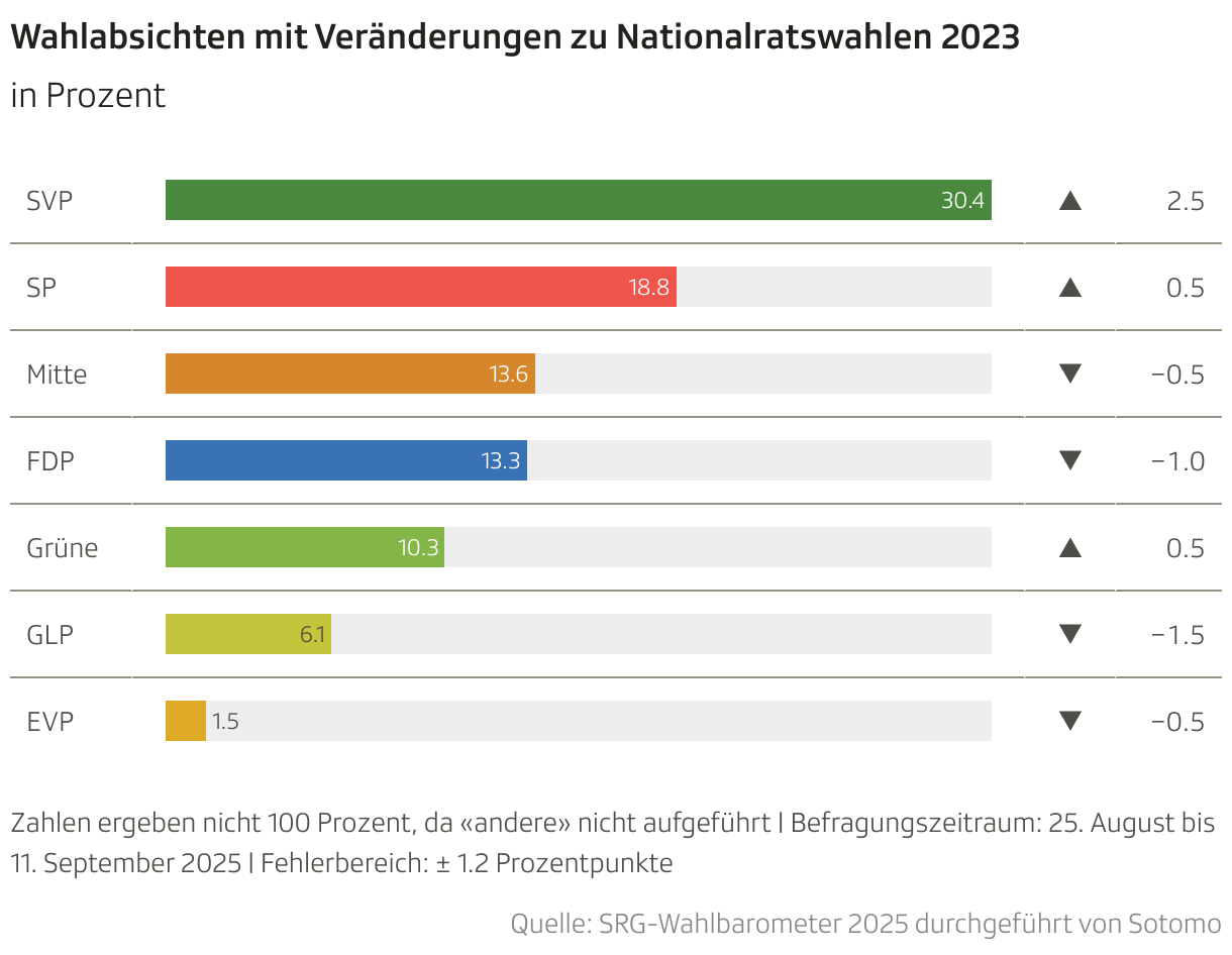 Wahlabsichten mit Veränderungen zu Nationalratswahlen 2023 (Tabelle)