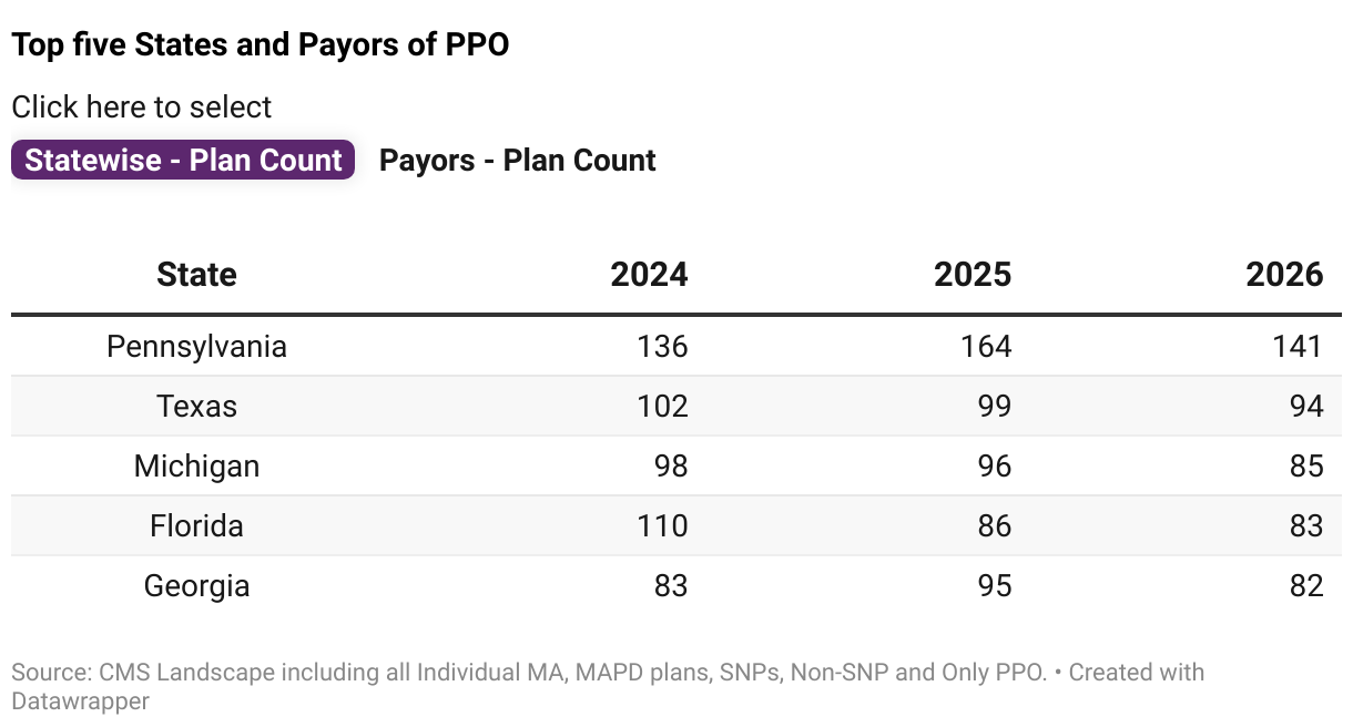Top five States and Payors of PPO (Table)