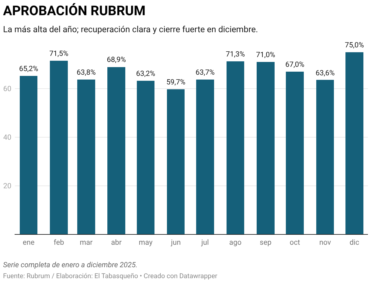 APROBACIÓN RUBRUM (Gráfico de columnas)