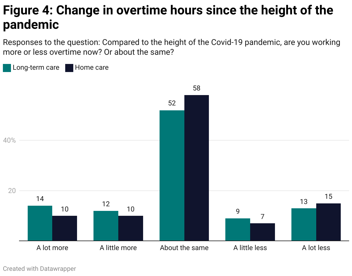 A grouped column chart describing the responses to one question from a survey of staff working in home care and long-term care during the COVID-19 pandemic in Manitoba. This question asked whether, compared to the height of the Covid-19 pandemic, respondents are working more or less overtime now, or about the same. 52% of long-term care staff and 58% of home care staff say they're working "about the same" amount of overtime.
