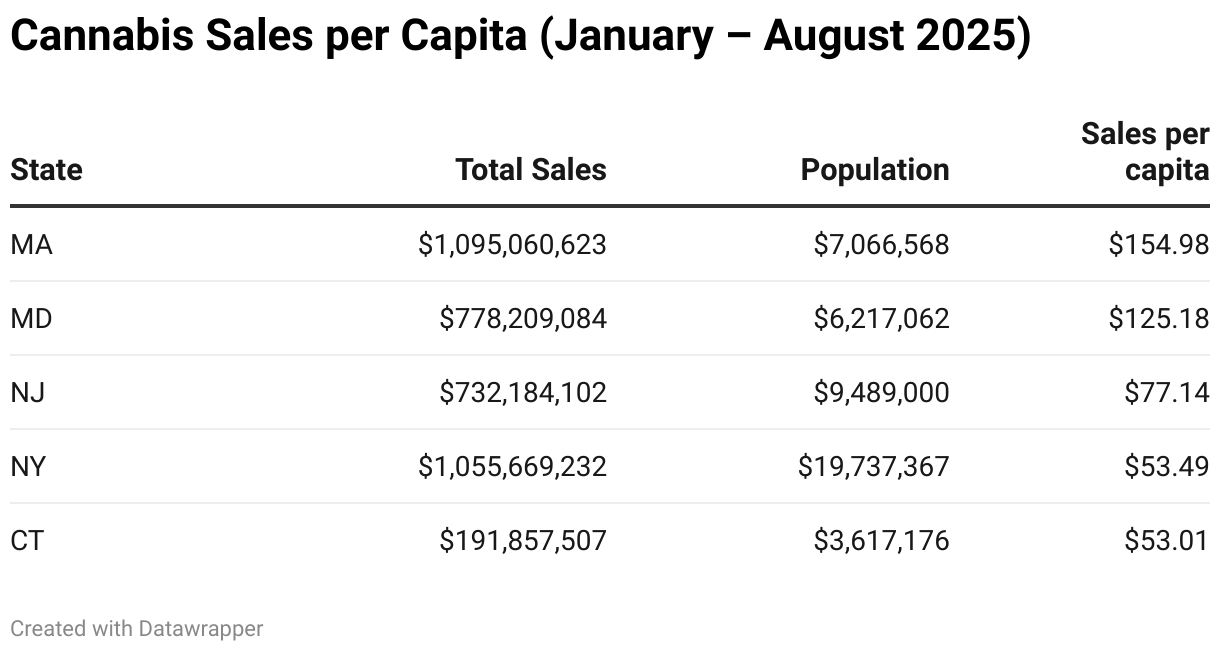 Cannabis Sales per Capita (January – August 2025) (Table)
