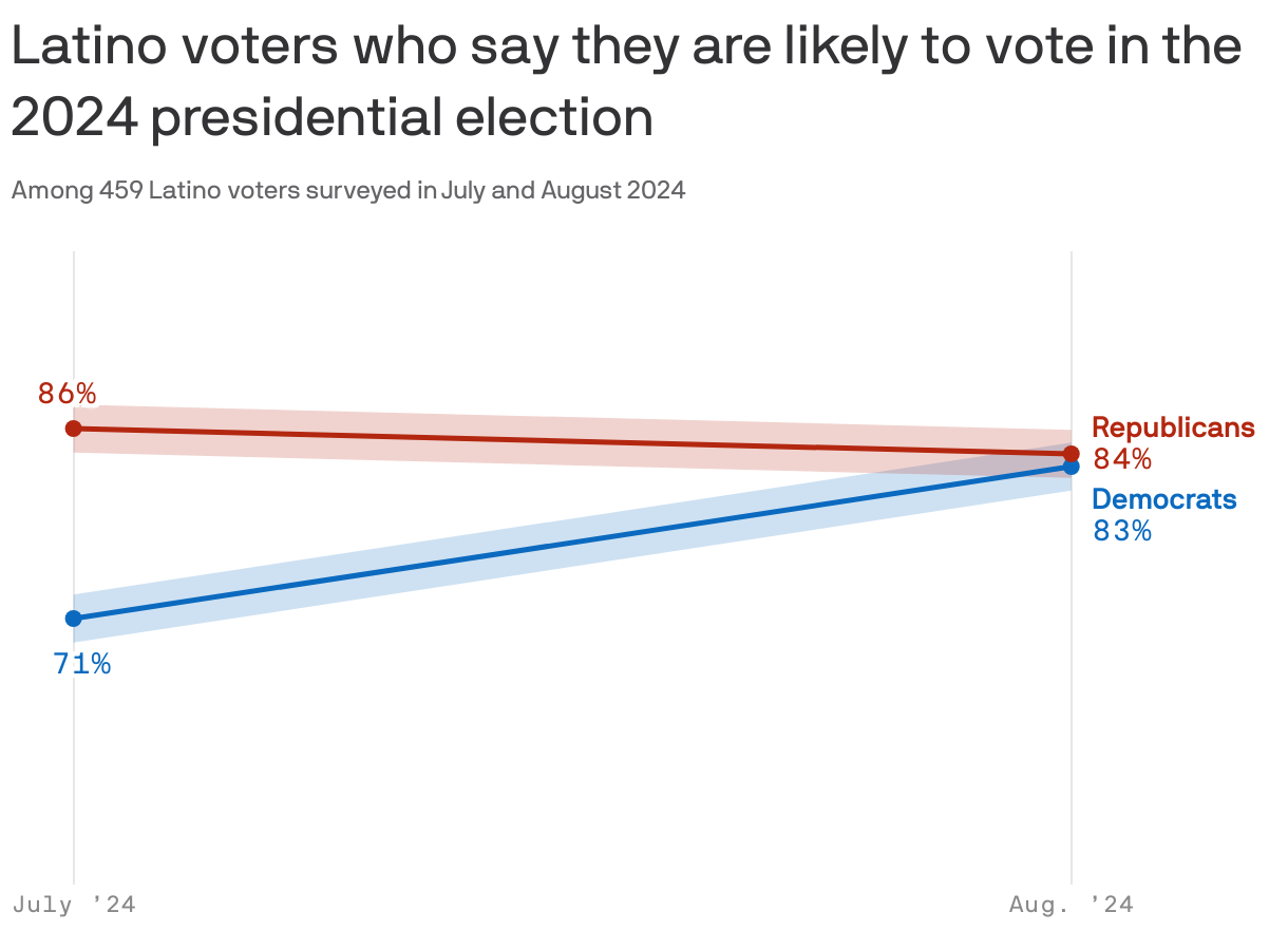 A slope chart shows Latino voters who say they are likely to vote in the 2024 presidential election. Republicans dropped slightly from 86% to 84%, while Democrats increased dramatically from 71% to 83%.