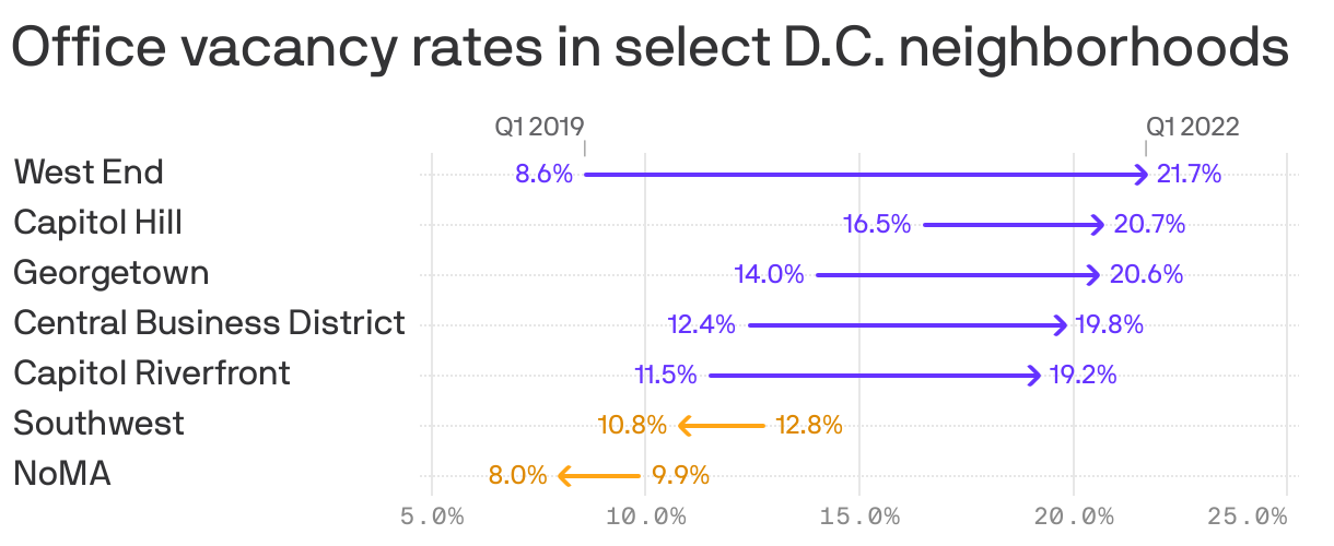 Office vacancy rates in select D.C. neighborhoods