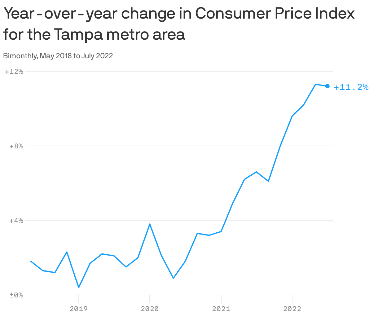 Year-over-year change in Consumer Price Index for the Tampa metro area