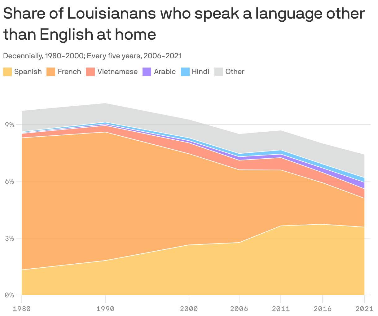 Share of Louisianians who speak a language other than English at home