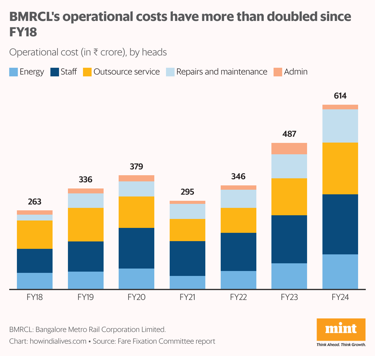 Stacked bar chart showing BMRCL operational costs increased from  <span class='webrupee'>₹</span>250 crore in FY18 to  <span class='webrupee'>₹</span>660 crore in FY24, with staff costs (yellow), energy costs (light blue), outsource service costs (green), and admin/repairs/maintenance costs (dark blue) across seven financial years