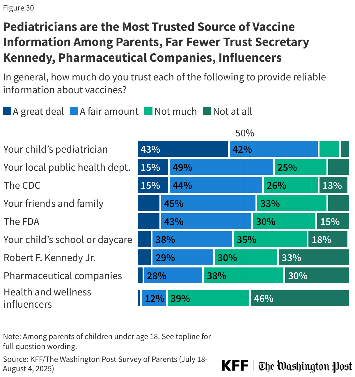 Pediatricians are the Most Trusted Source of Vaccine Information Among Parents, Far Fewer Trust Secretary Kennedy, Pharmaceutical Companies, Influencers