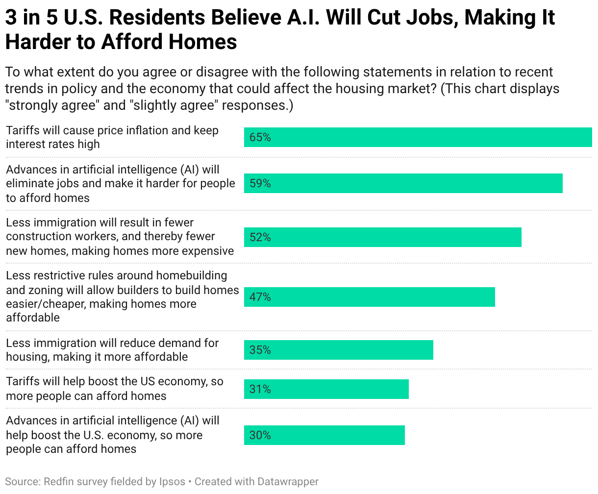 3 in 5 U.S. Residents Believe A.I. Will Cut Jobs, Making It Harder to Afford Homes (Bar Chart)