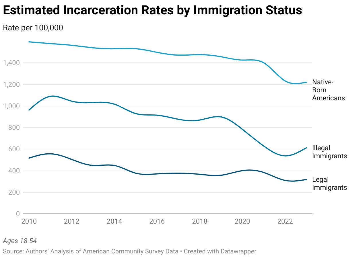 Estimated Incarceration Rates by Immigration Status