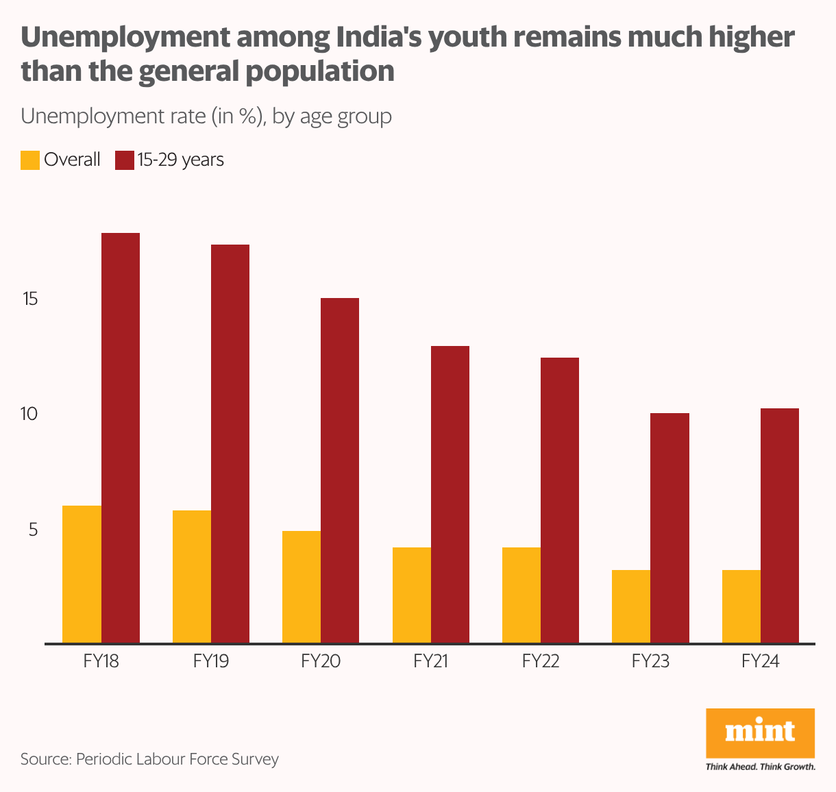The grouped column chart the unemployment rate among India's youth versus the overall figure