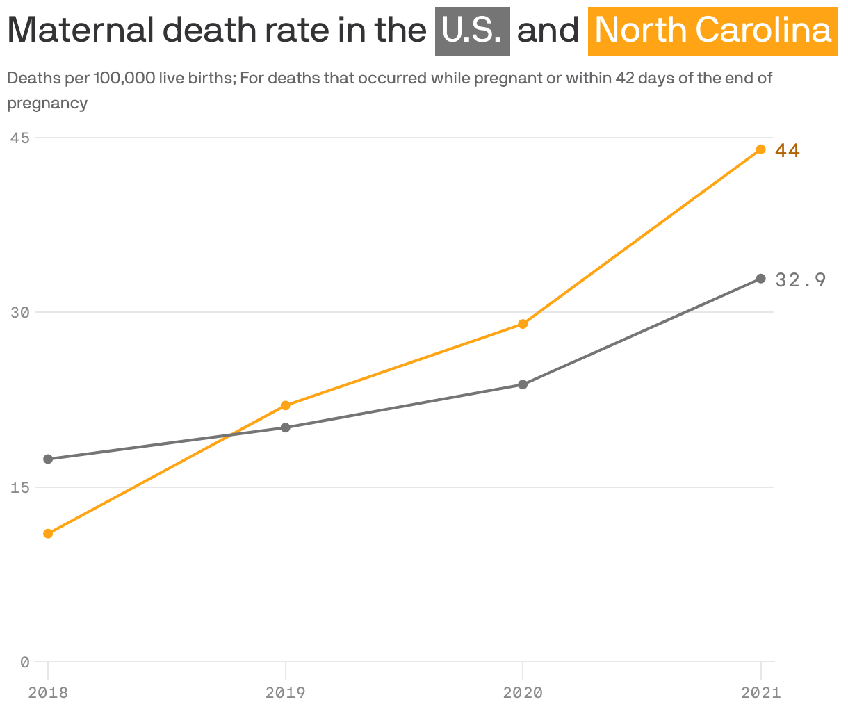 Maternal death rate in the <span style="background: #757575; color: white; padding: 5px;">U.S.</span> and <span style="background: #FFA515; color: white; padding: 5px;">North Carolina</span>