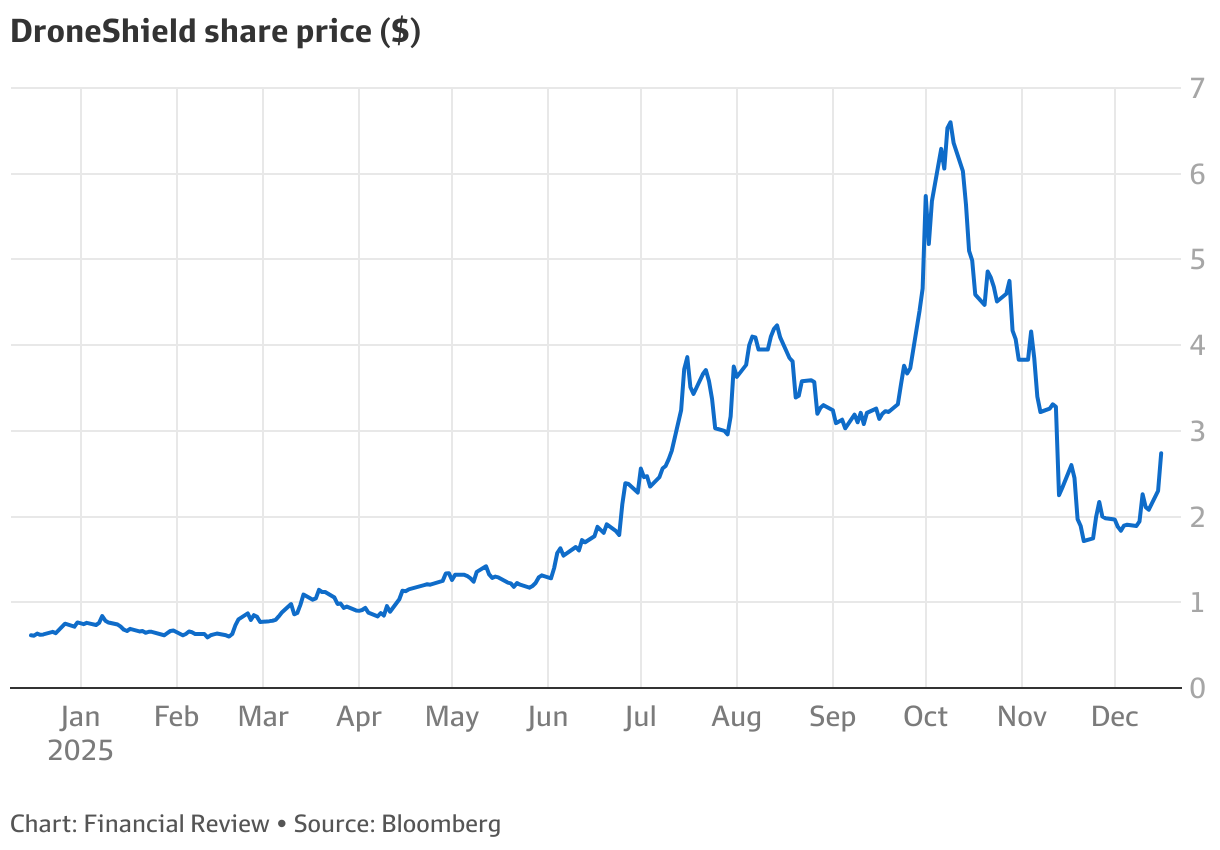 DroneShield (DRO ASX) secures $50m contract win, throwing fuel on share ...