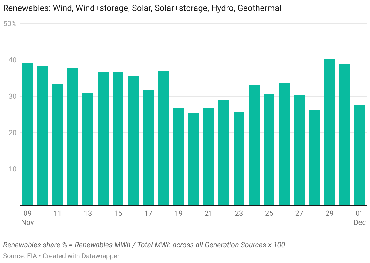 Daily Renewables Share of Total Generation (MWh) | Energy Data | Gatby
