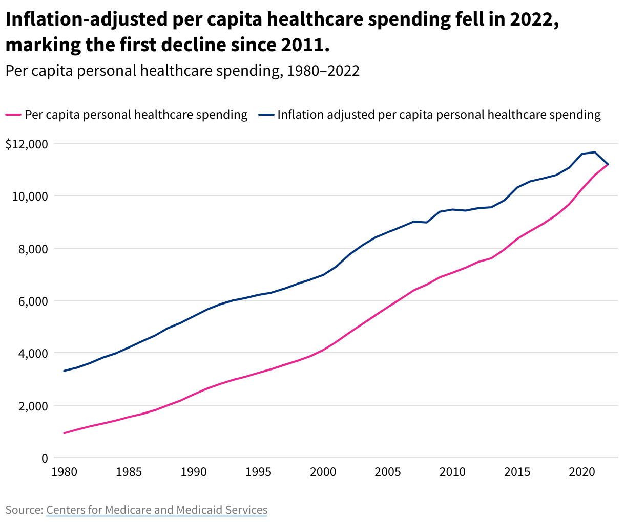 Line chart showing per-capita personal healthcare spending and inflation-adjusted per-capita healthcare spending.