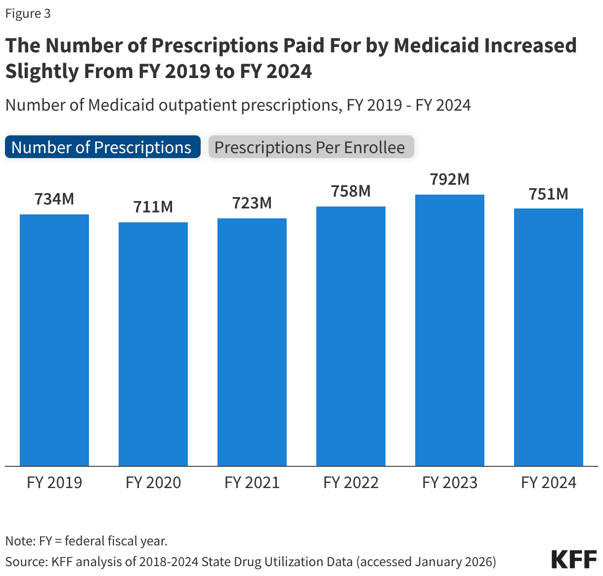 The Number of Prescriptions Paid For by Medicaid Increased Slightly From FY 2019 to FY 2024