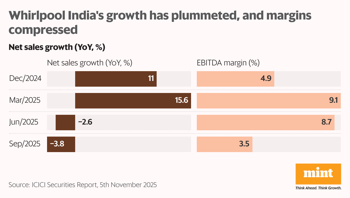 Whirlpool India's growth has plummeted, and margins compressed (Split Bars)
