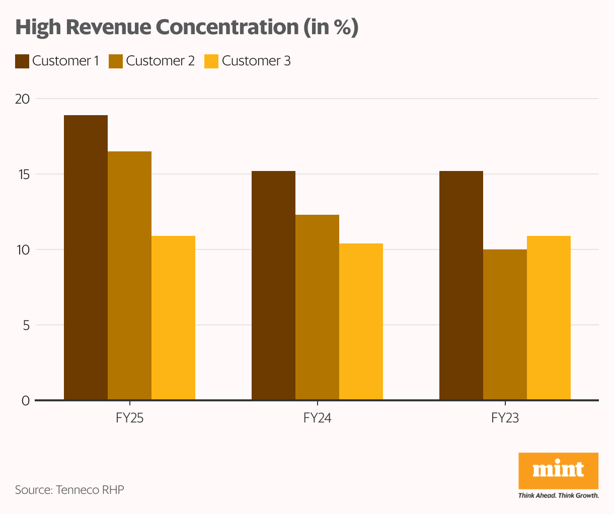 High Revenue Concentration (in %) (Grouped column chart)
