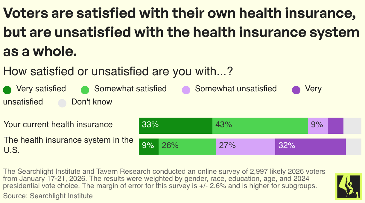 Voters are satisfied with their own health insurance, but are unsatisfied with the health insurance system as a whole.