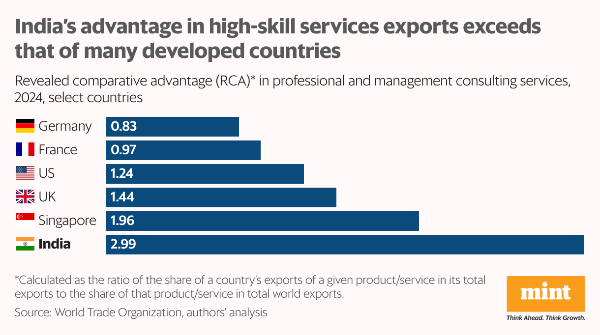 A bar chart comparing India's revealed comparative advantage in professional and management consulting services with select developed countries. India far exceeds these countries.