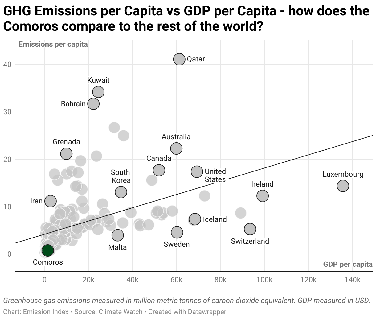 Greenhouse Gas Emissions in the Comoros 3 Scatter chart of emissions per capita and GDP per capita