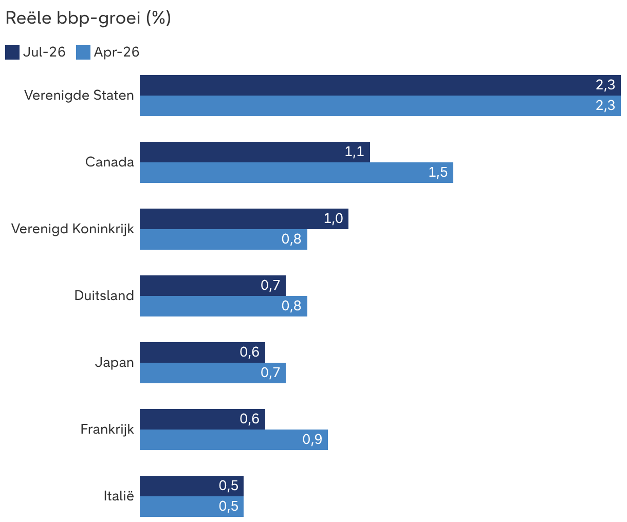 Amerikaanse economie groeit sneller dan die van andere ontwikkelde landen