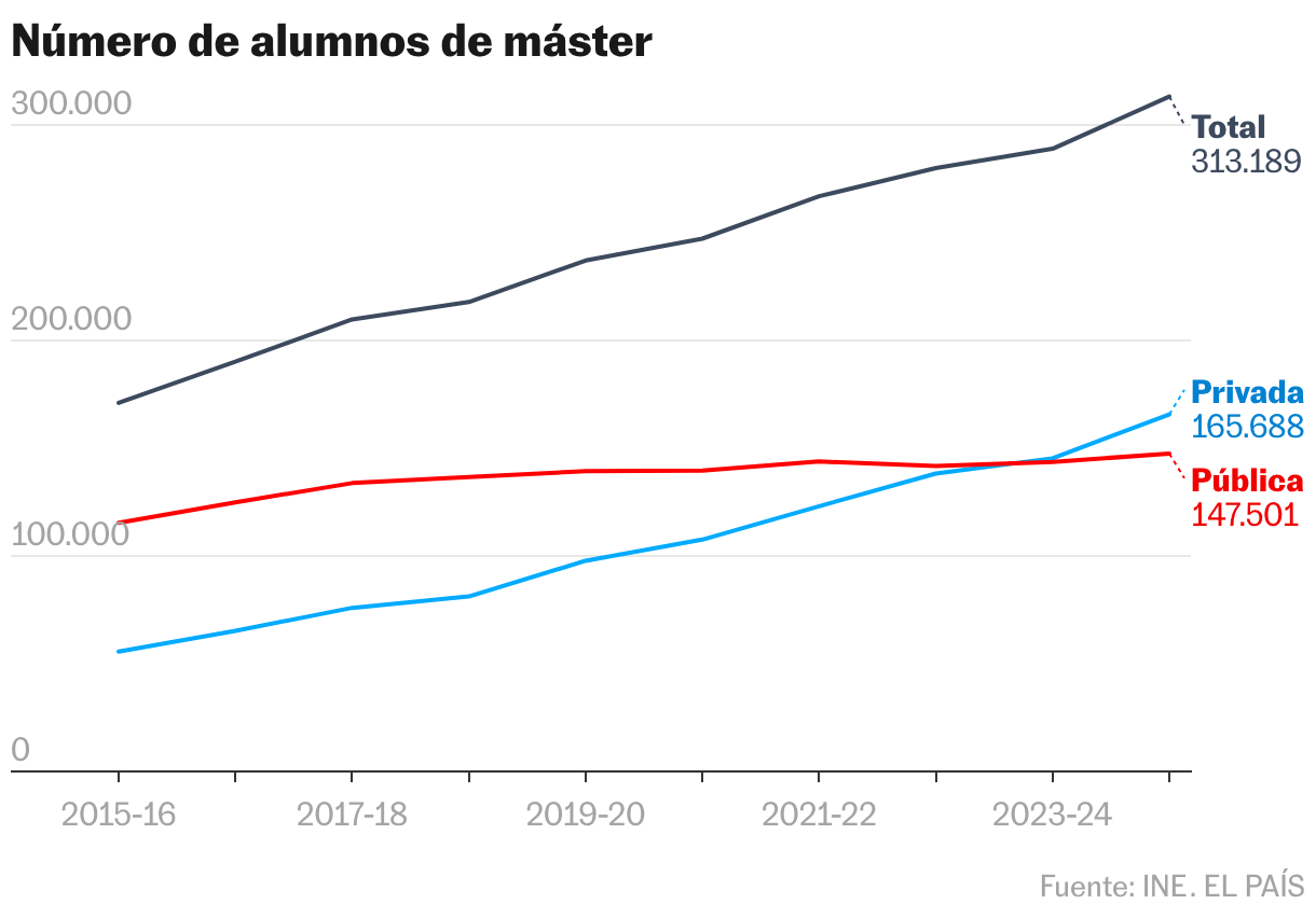 Número de alumnos de máster (Líneas)